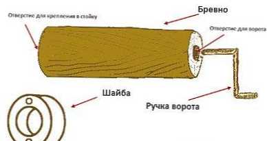 Робимо колодязь своїми руками