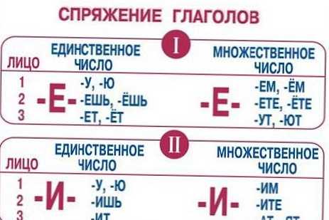 Как да определим спрежението на глагол?