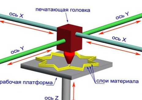 Hogyan működik a 3D nyomtató?