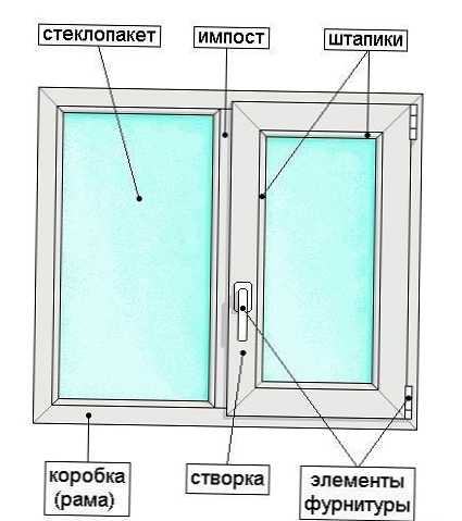 Hogyan lehet szétszerelni egy műanyag ablakot?