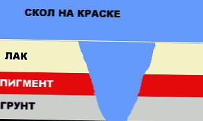 Як зафарбувати відколи на машині?