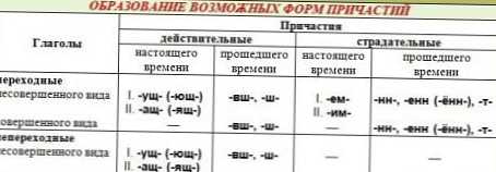 Razlika med resničnimi in pasivnimi participi