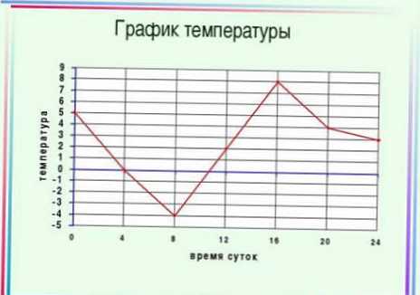 Разлика између графикона и графикона