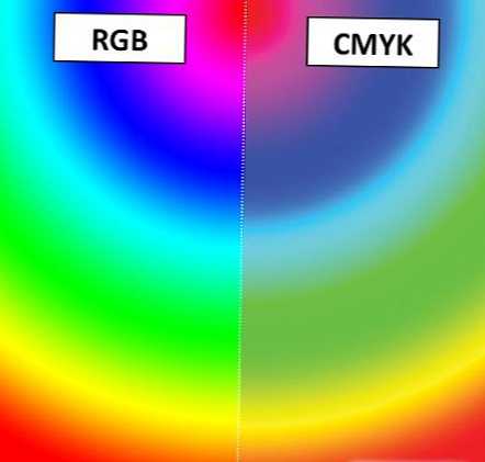 Rozdiel medzi RGB a CMYK