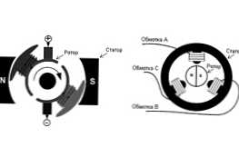 Каква е разликата между колектор и безчетков мотор?