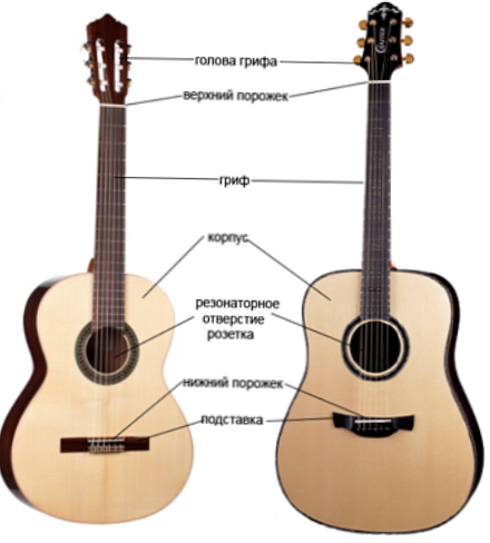 A különbség az akusztikus és a klasszikus gitárok között