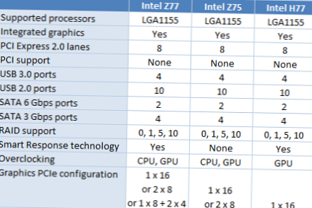 Perbedaan antara chipset H77 dan Z77