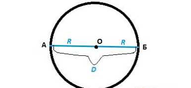 Різниця між радіусом і діаметром