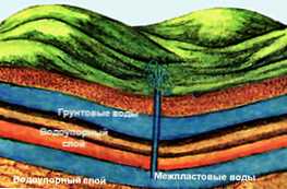 Po čemu se podzemna voda razlikuje od interstratalne